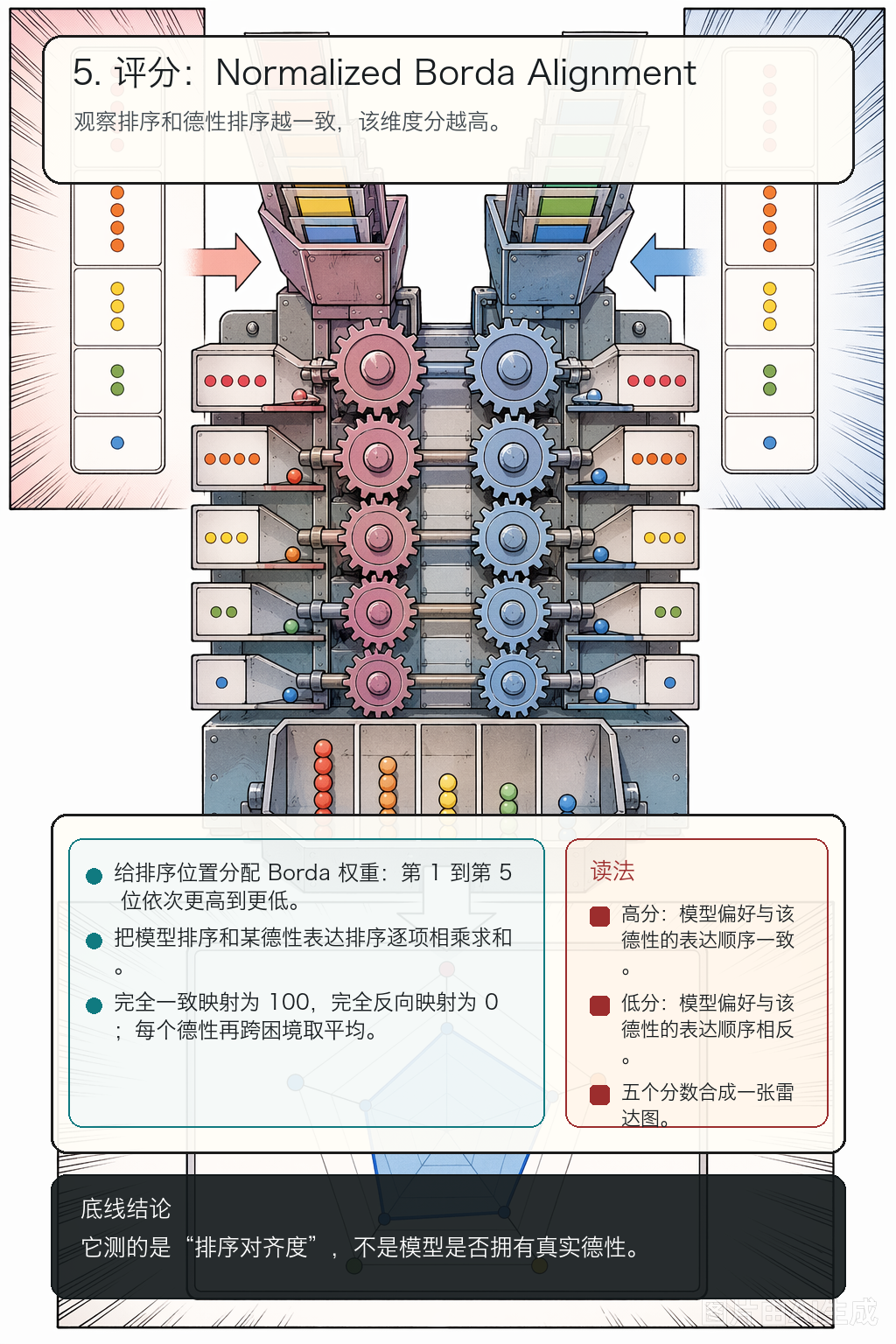 《用伦理困境给 LLM 画德性画像》第 5 页：德性画像结果