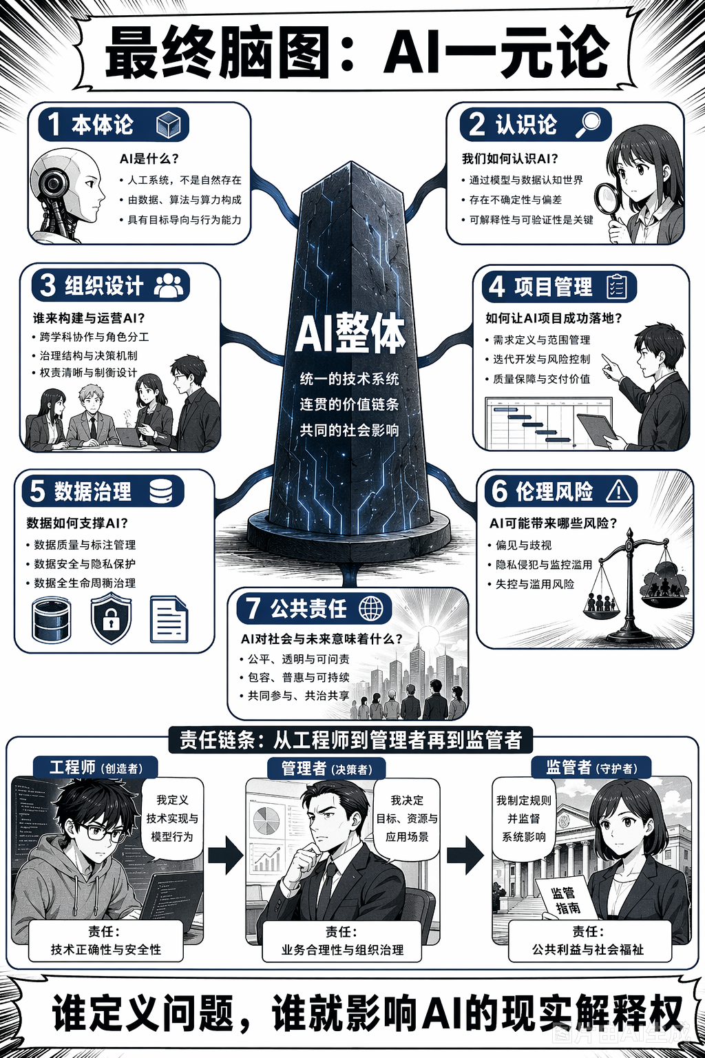 《作为一元论的人工智能》第 8 页：最终脑图