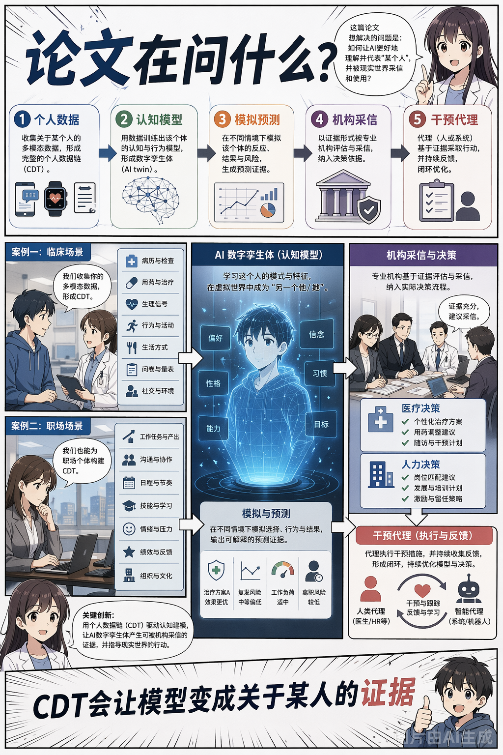 《认知数字孪生：会建模心智的 AI 系统》第 2 页：认知数字孪生是什么