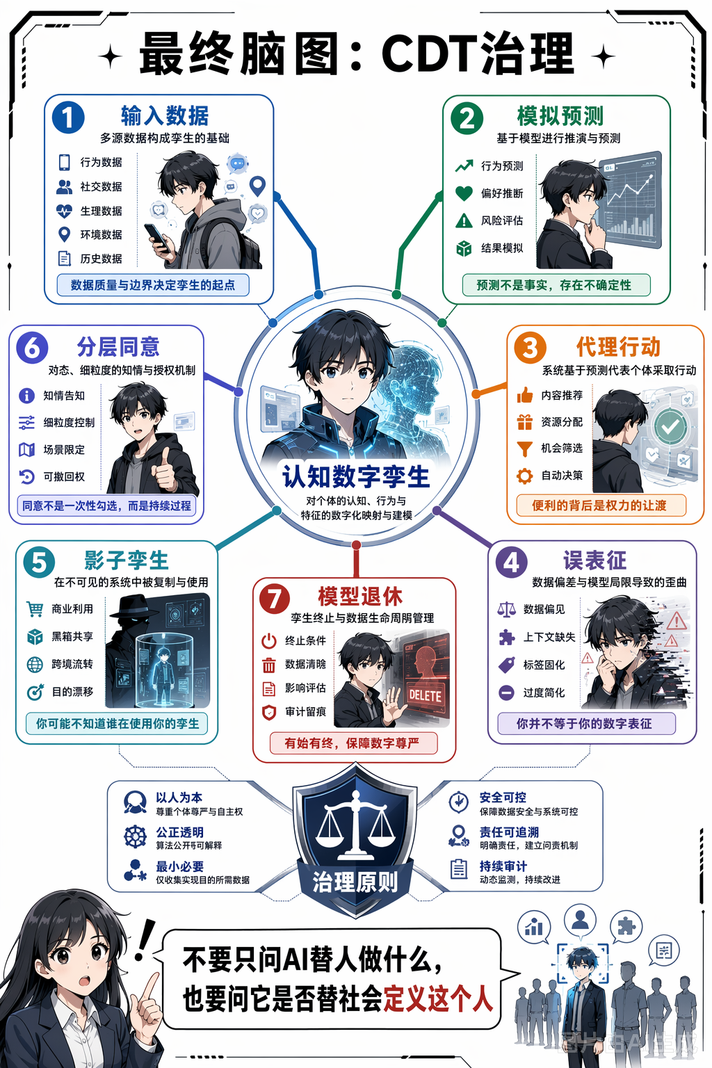 《认知数字孪生：会建模心智的 AI 系统》第 8 页：最终脑图