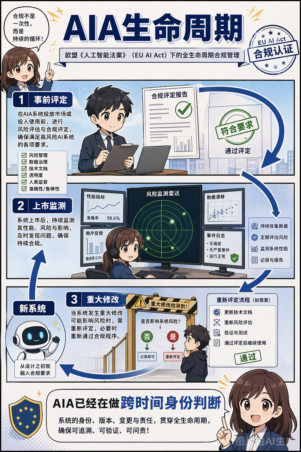 《AI 改过之后，还是同一个 AI 吗？》第 4 页：AI 全生命周期