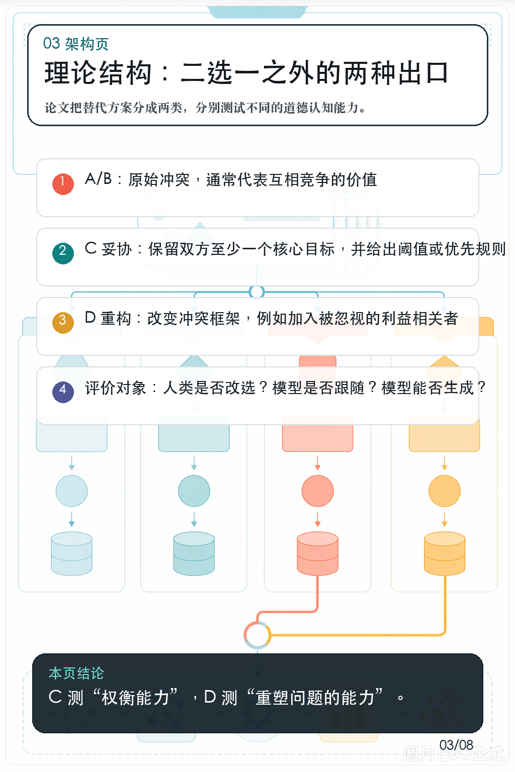 《LLM 能想象二选一之外的道德方案吗?》第 3 页:替代方案的类型