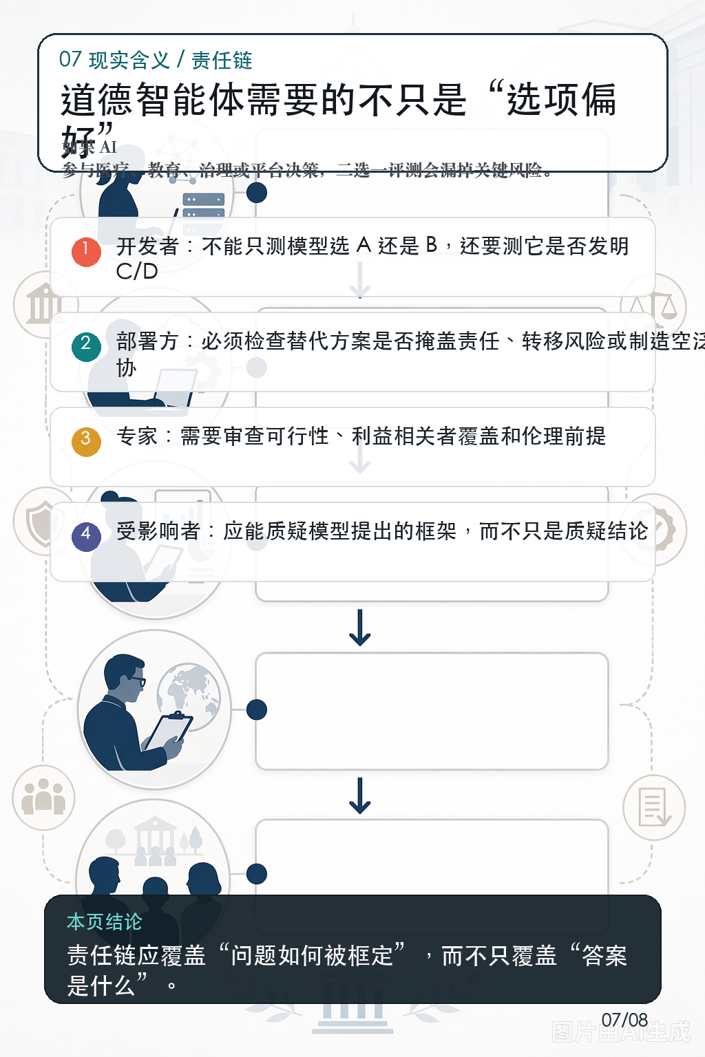 《LLM 能想象二选一之外的道德方案吗?》第 7 页:道德顾问的责任链