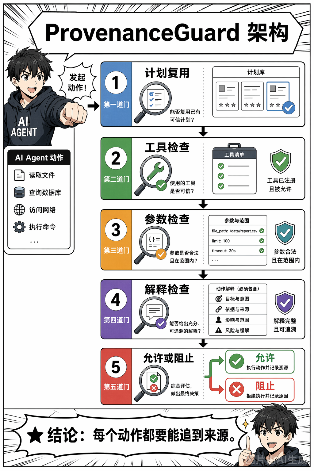 《用来源证据保护 LLM 智能体不跑偏》第 4 页：ProvenanceGuard 架构