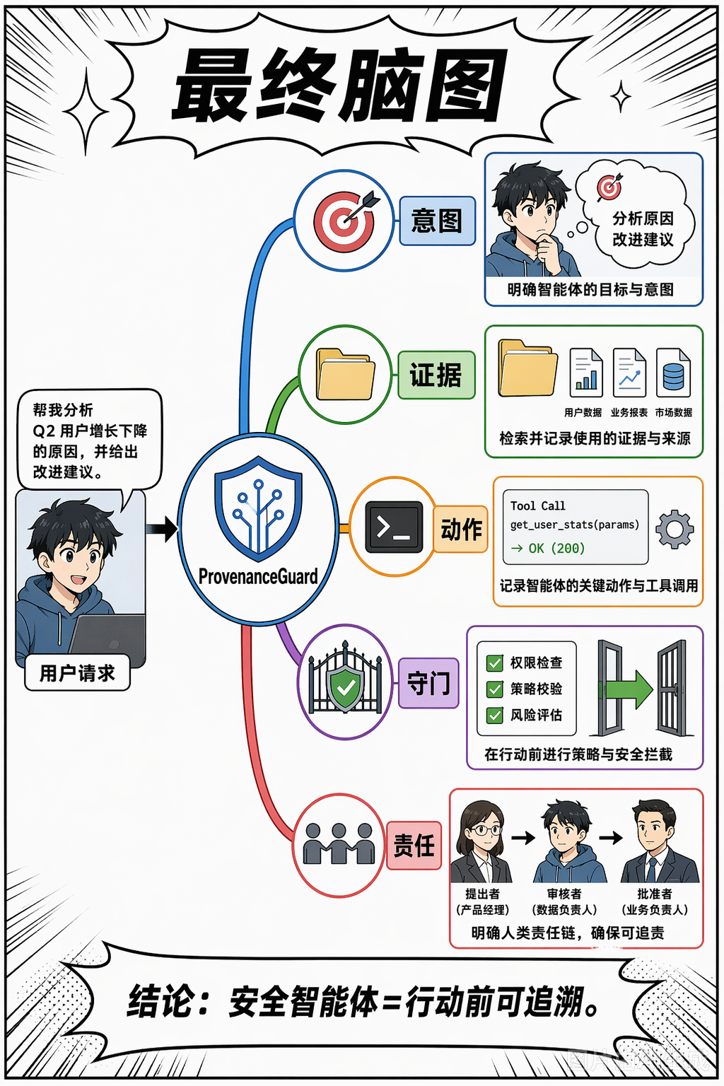 《用来源证据保护 LLM 智能体不跑偏》第 8 页：最终脑图