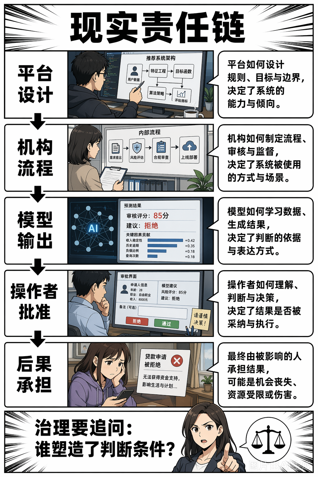 《当 AI 接管判断,人类还在思考吗?》第 7 页:重新设计责任链
