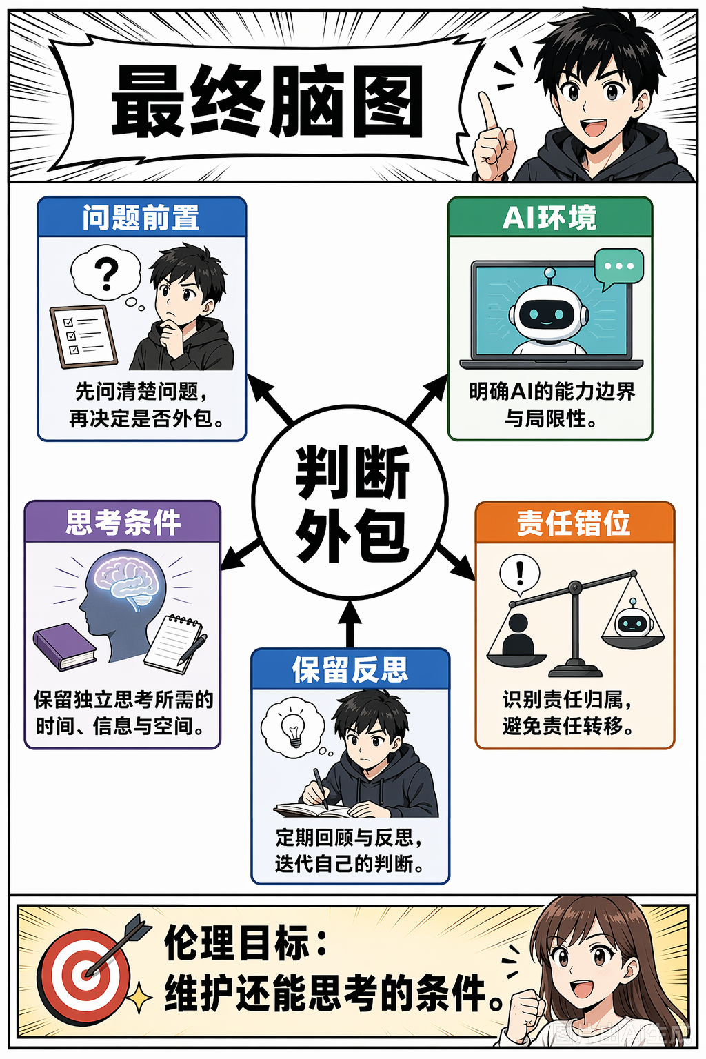 《当 AI 接管判断,人类还在思考吗?》第 8 页:最终脑图