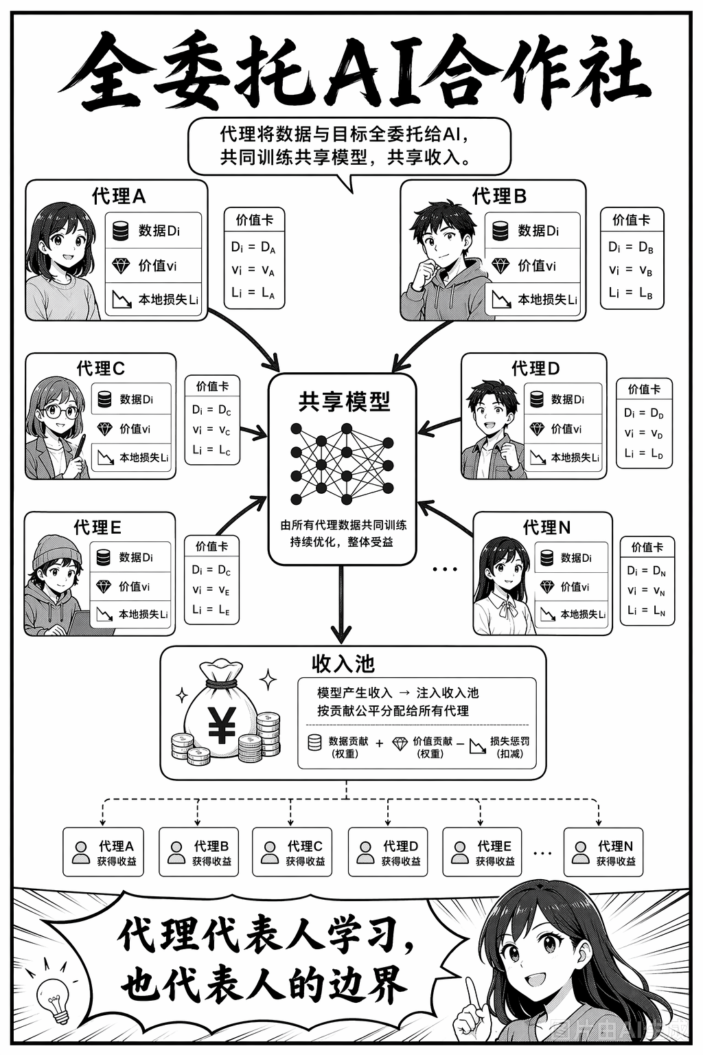 《价值约束下，AI 应该如何分配功劳？》第 2 页：全委托 AI 合作社