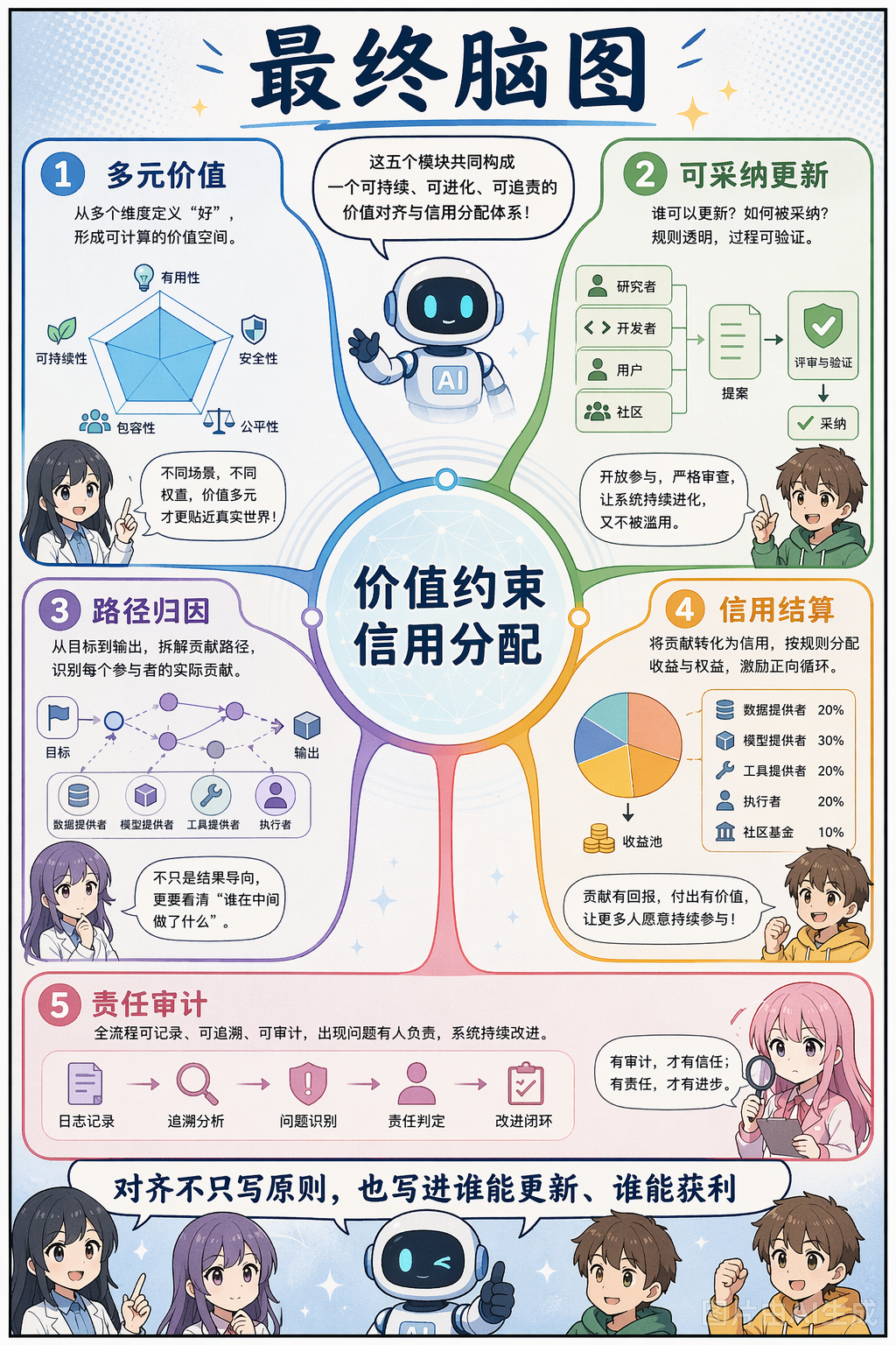 《价值约束下，AI 应该如何分配功劳？》第 8 页：最终脑图