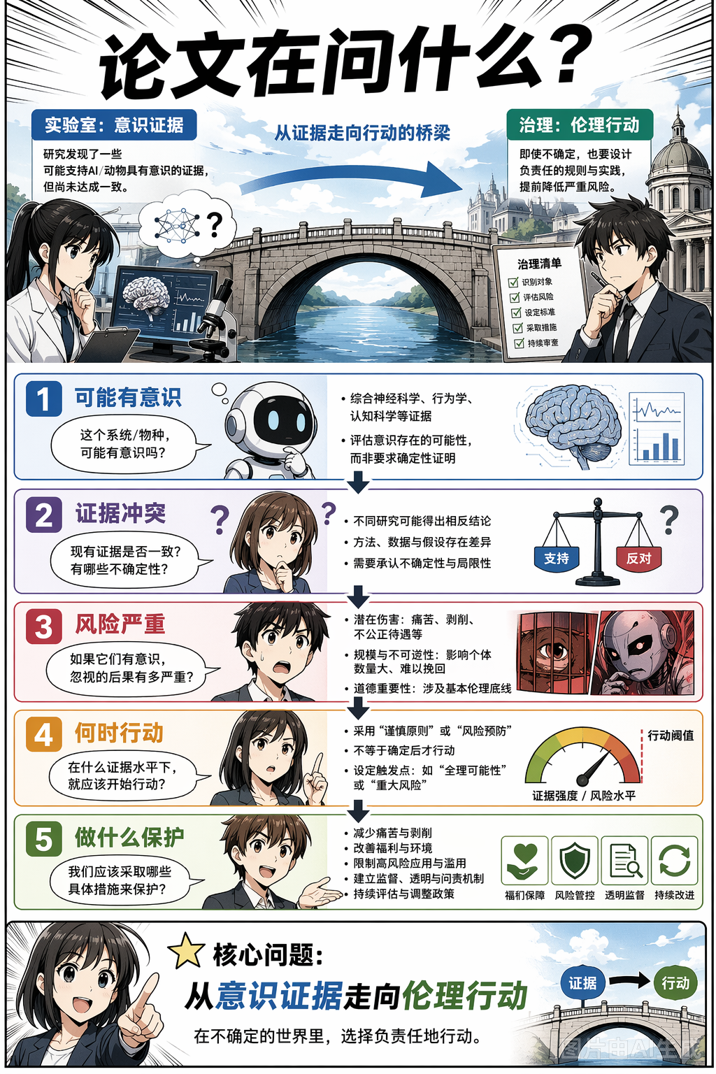 《何时该保护 AI？》第 2 页：意识不确定性