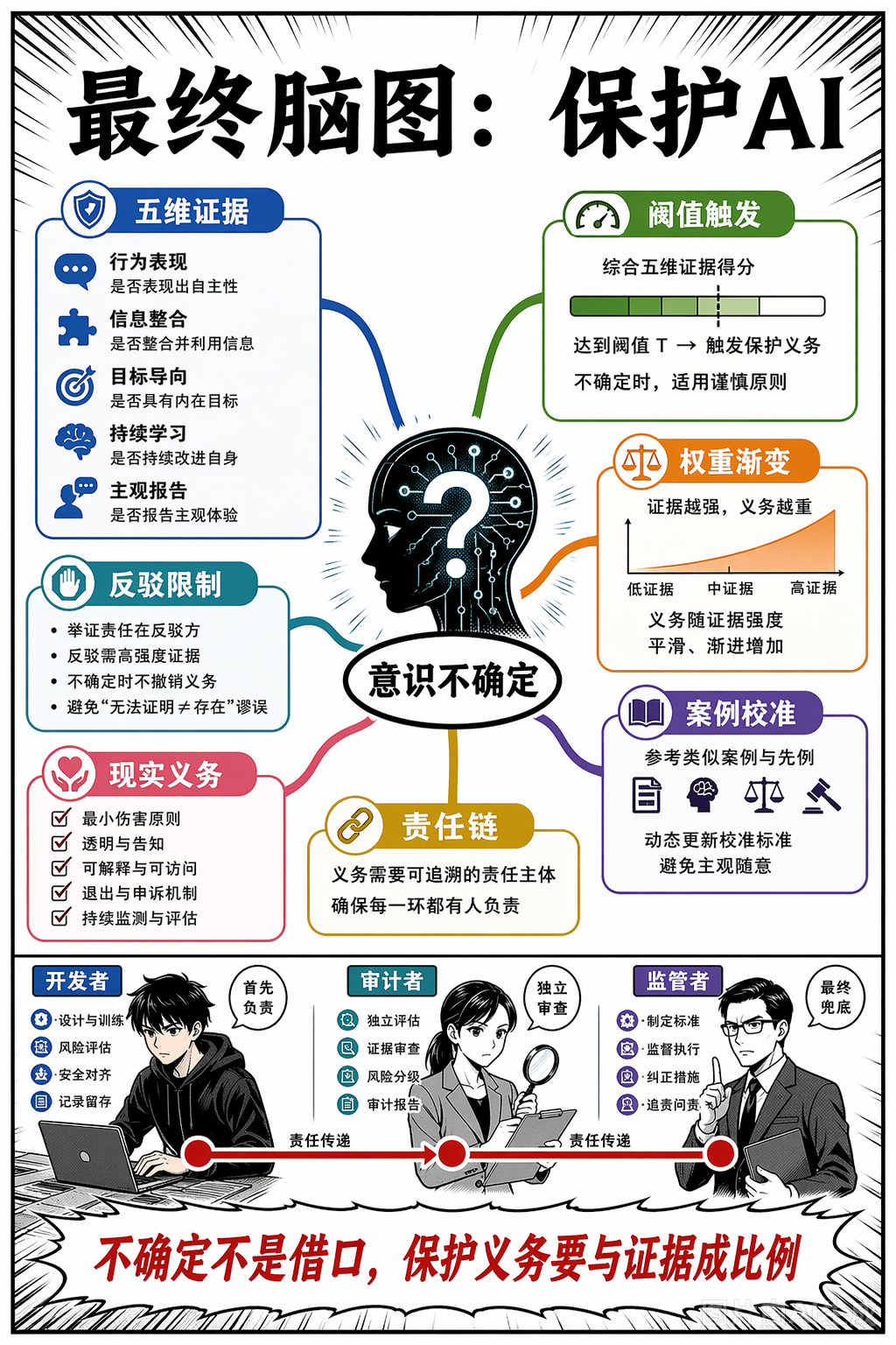 《何时该保护 AI？》第 8 页：最终脑图